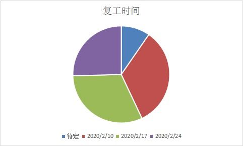 mysteel 安徽地區(qū)鋼材貿易企業(yè)及主要倉庫復工調研